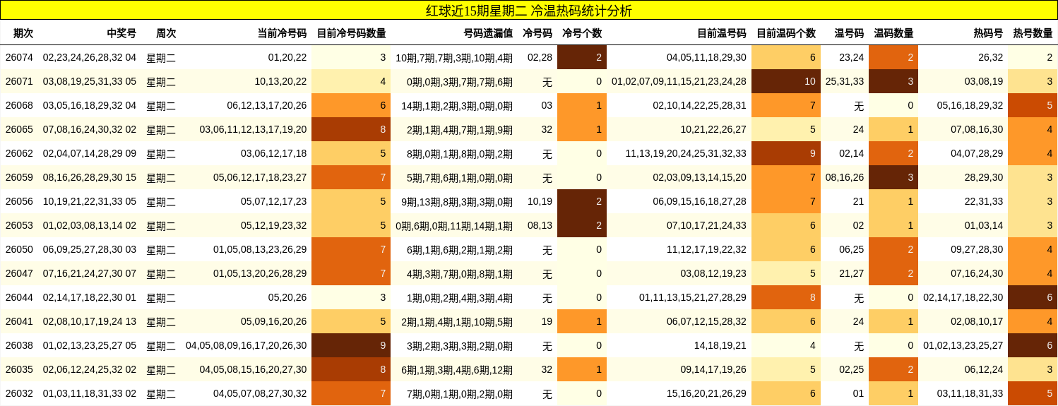 红球近15期星期二 冷温热码统计分析