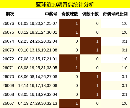 蓝球近10期奇偶统计分析