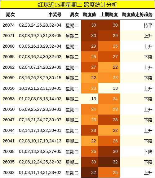 红球近15期星期二 跨度统计分析