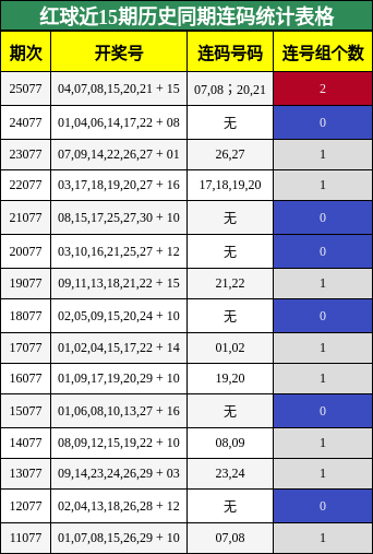 红球近15期历史同期连码统计表格