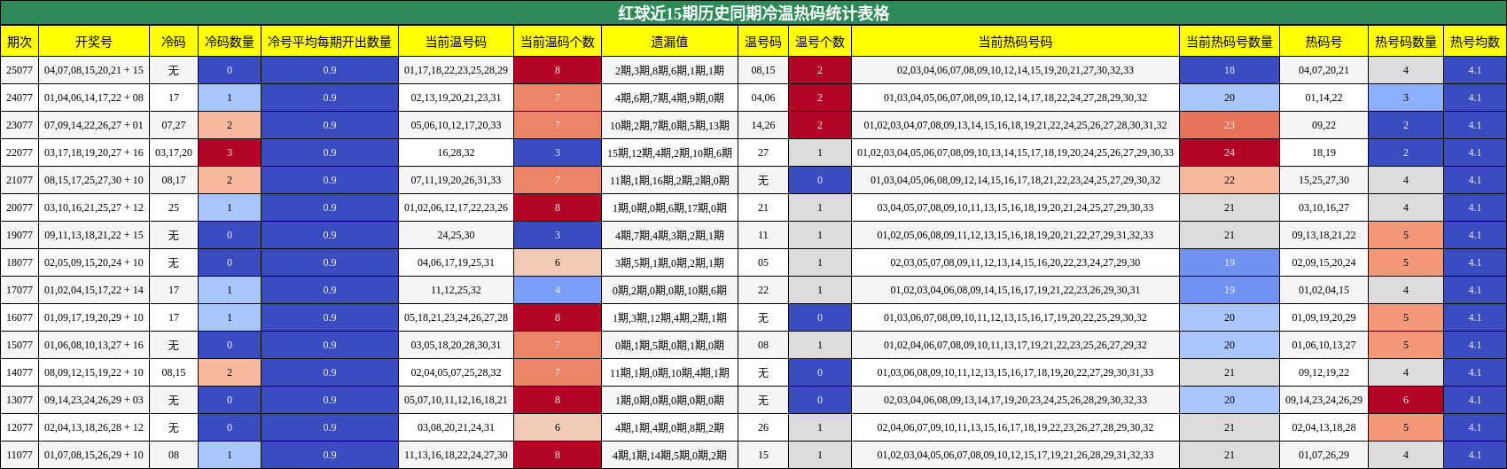 红球近15期历史同期冷温热码统计表格