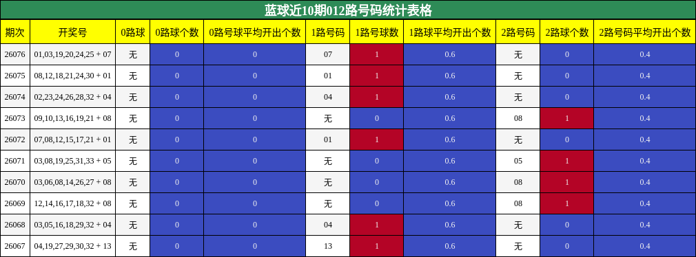 蓝球近10期012路号码统计表格