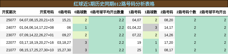 红球近5期历史同期012路号码分析表格