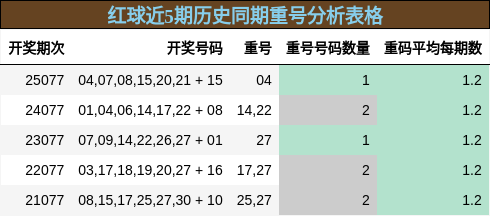 红球近5期历史同期重号分析表格