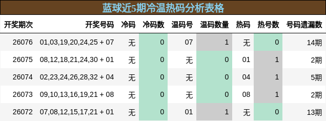 蓝球近5期冷温热码分析表格