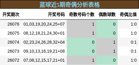 蓝球近5期奇偶分析表格