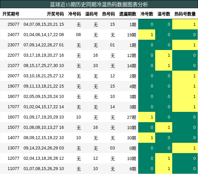 冷温热码分析