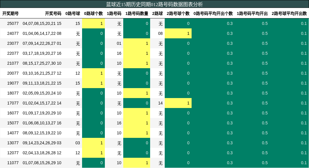 012路号码分析