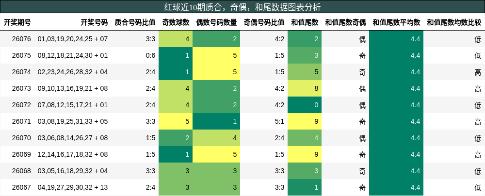 质合分析,奇偶分析,和尾分析