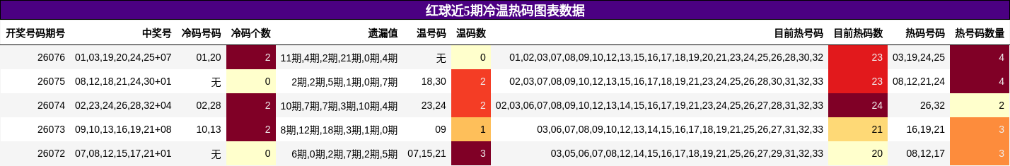 冷温热码分析