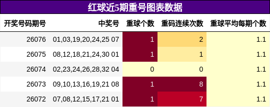 重号分析