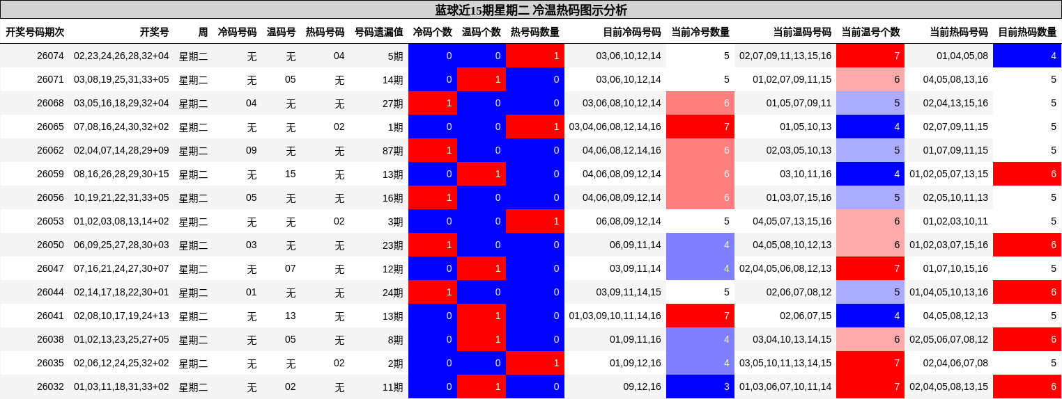 蓝球近15期星期二 冷温热码图示分析