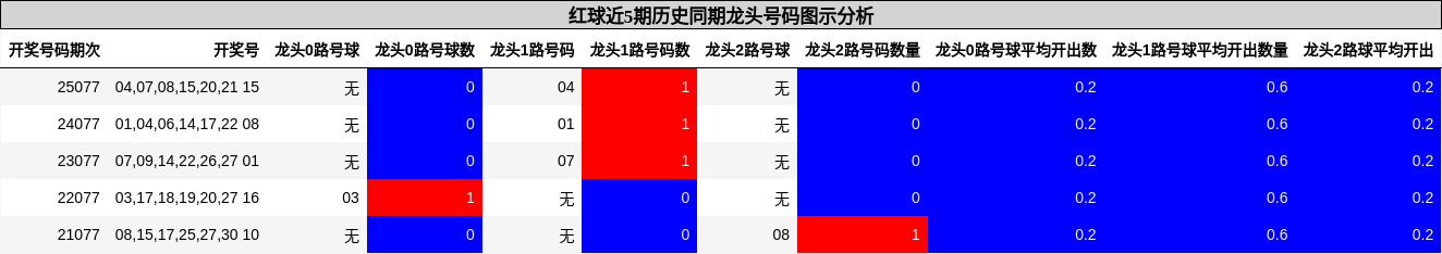红球近5期历史同期龙头号码图示分析