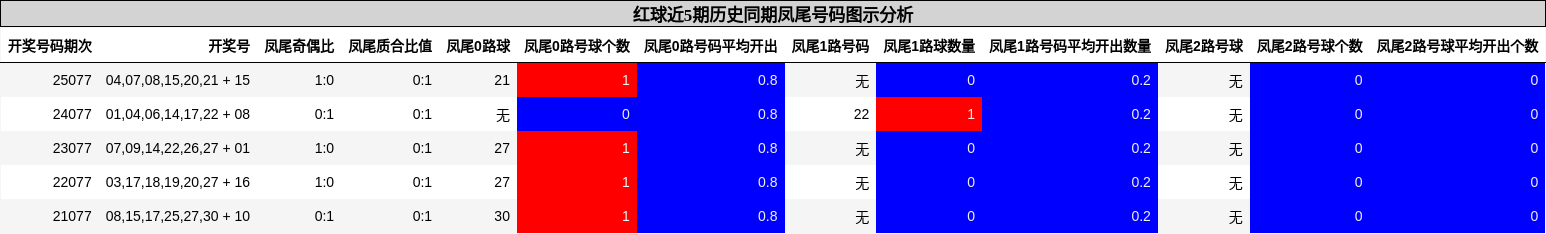 红球近5期历史同期凤尾号码图示分析