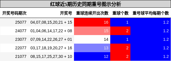 红球近5期历史同期重号图示分析