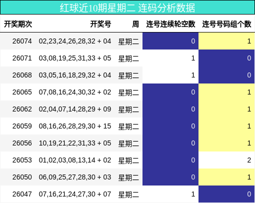 红球近10期星期二 连码分析数据