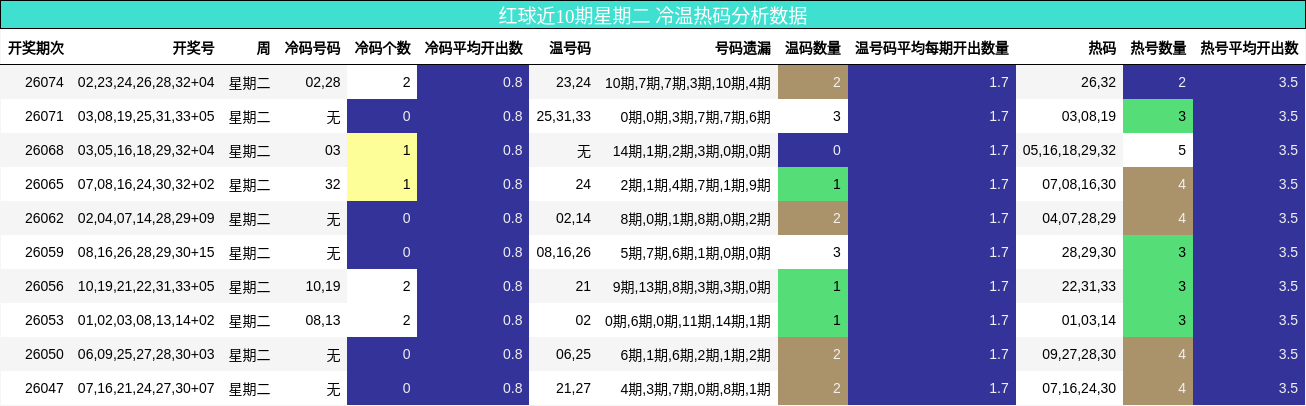 红球近10期星期二 冷温热码分析数据