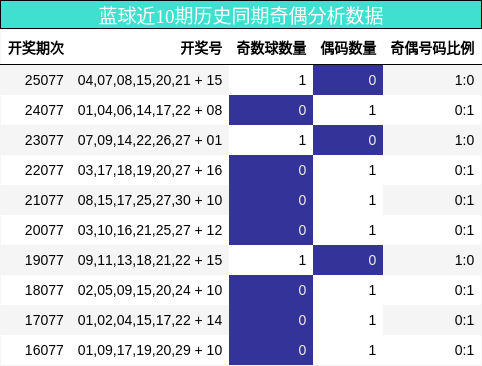 蓝球近10期历史同期奇偶分析数据