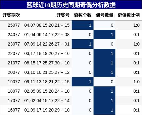 奇偶分析