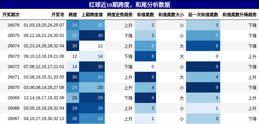 跨度分析,和尾分析