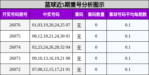 重号分析