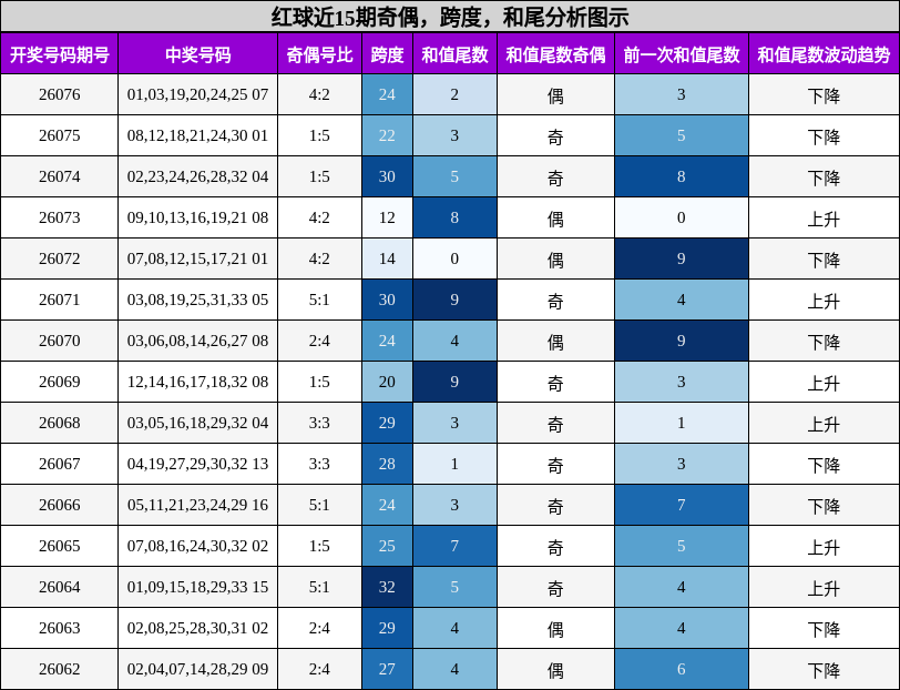 奇偶分析,跨度分析,和尾分析