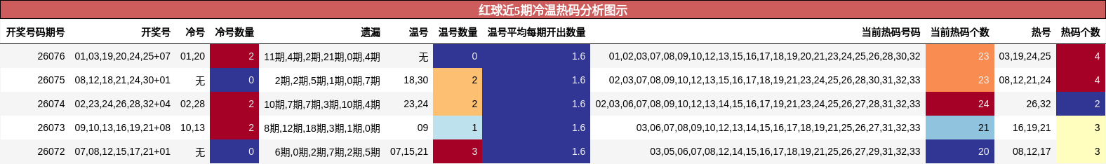 红球近5期冷温热码分析图示