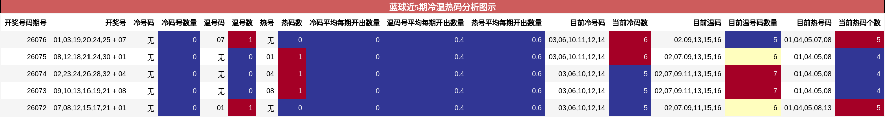 蓝球近5期冷温热码分析图示