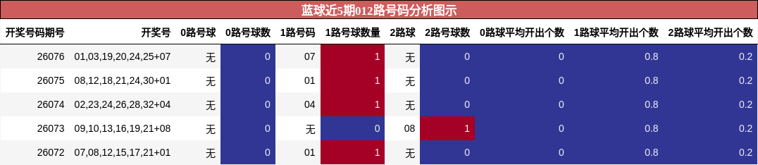 蓝球近5期012路号码分析图示