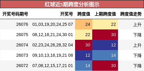 红球近5期跨度分析图示