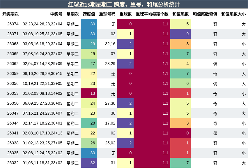 跨度分析，重号分析，和尾分析
