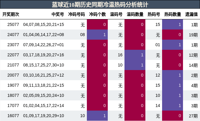 冷温热码分析