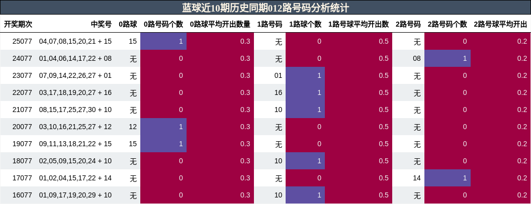 012路号码分析