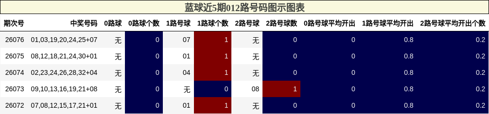 012路号码分析