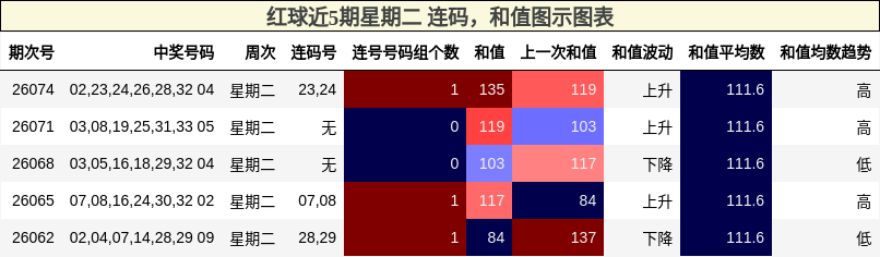 连码分析，和值分析