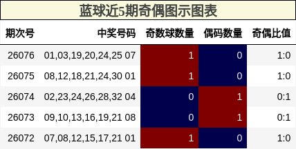 奇偶分析