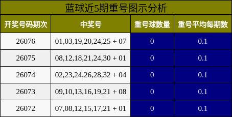 重号分析