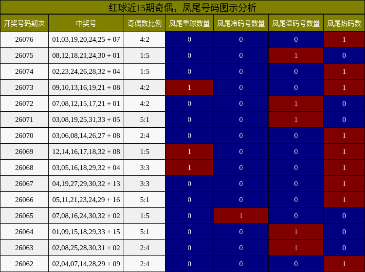 奇偶分析，凤尾号码分析