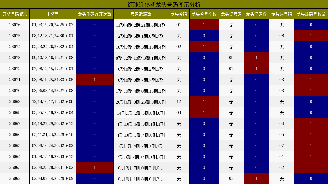 龙头号码分析