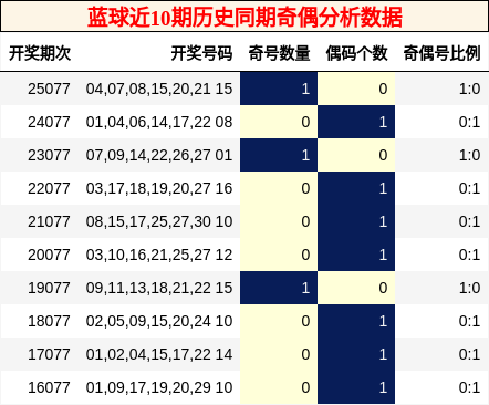 蓝球近10期历史同期奇偶分析数据