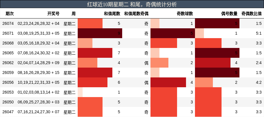 红球近10期星期二 和尾,奇偶统计分析