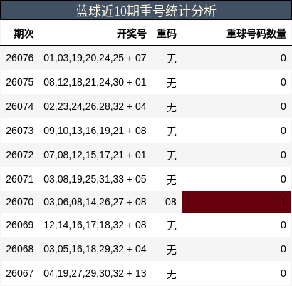 蓝球近10期重号统计分析