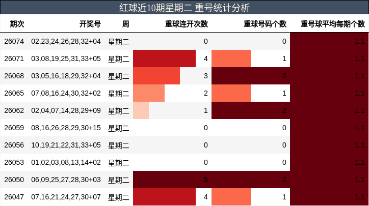 红球近10期星期二 重号统计分析