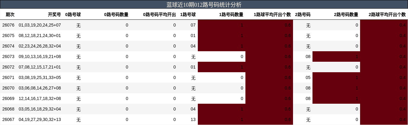 蓝球近10期012路号码统计分析