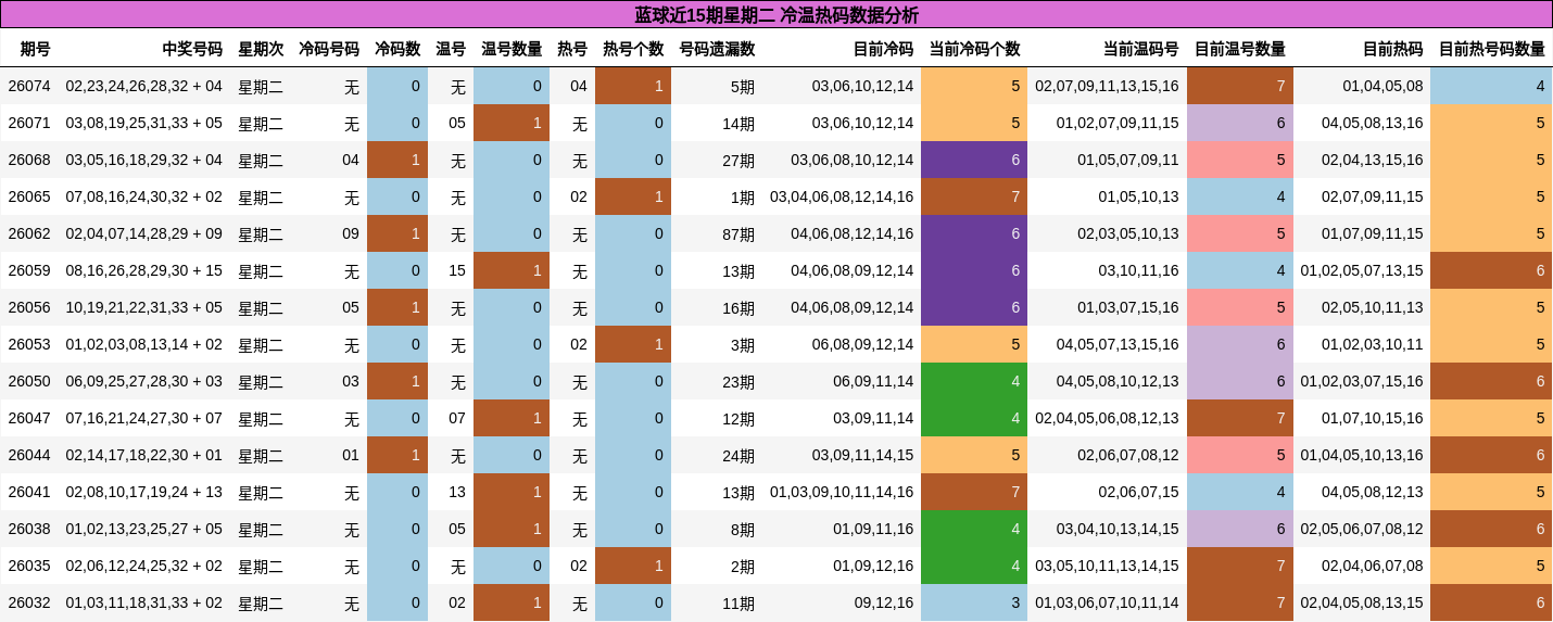 蓝球近15期星期二 冷温热码数据分析