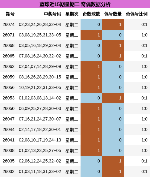 蓝球近15期星期二 奇偶数据分析
