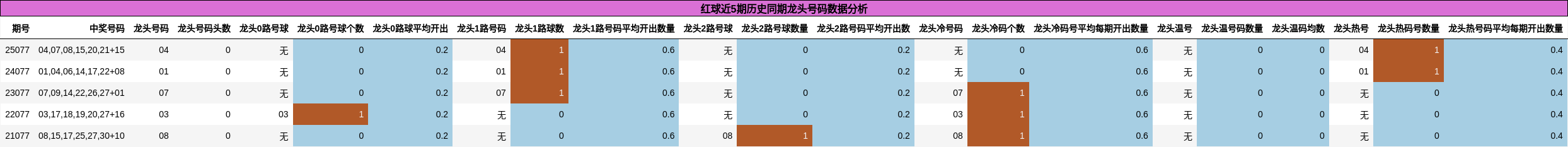 红球近5期历史同期龙头号码数据分析