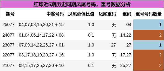 红球近5期历史同期凤尾号码,重号数据分析