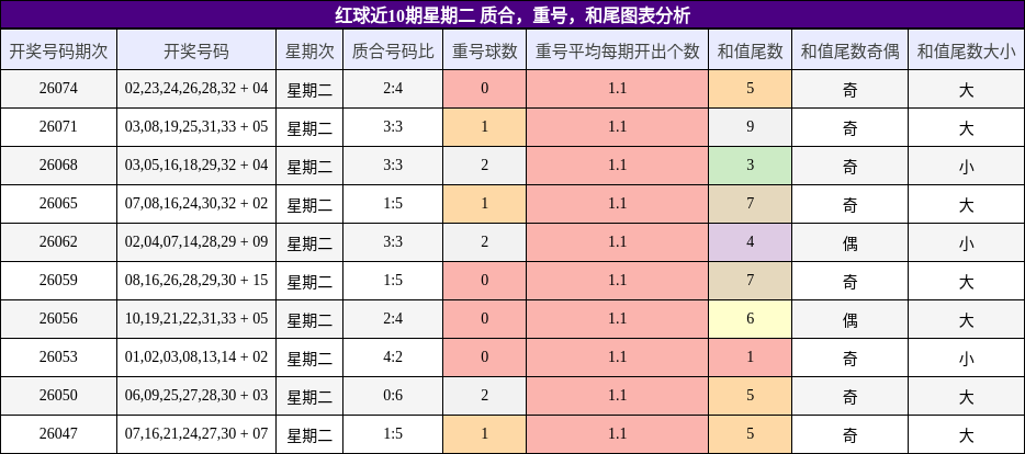 红球近10期星期二 质合,重号,和尾图表分析