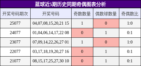 蓝球近5期历史同期奇偶图表分析